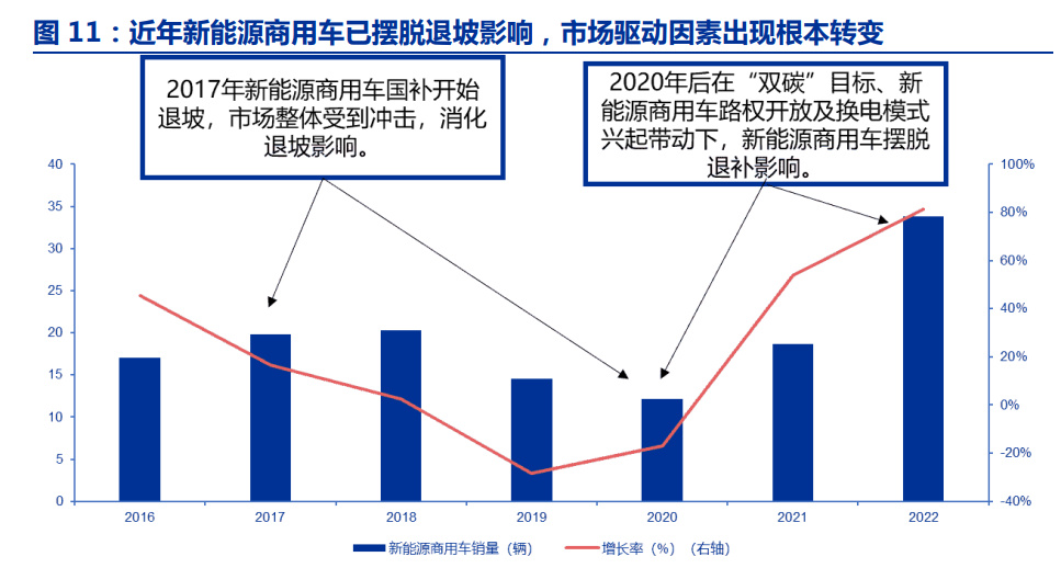 新能源商用车行业深度报告：换电重卡，新万亿航道的发令枪